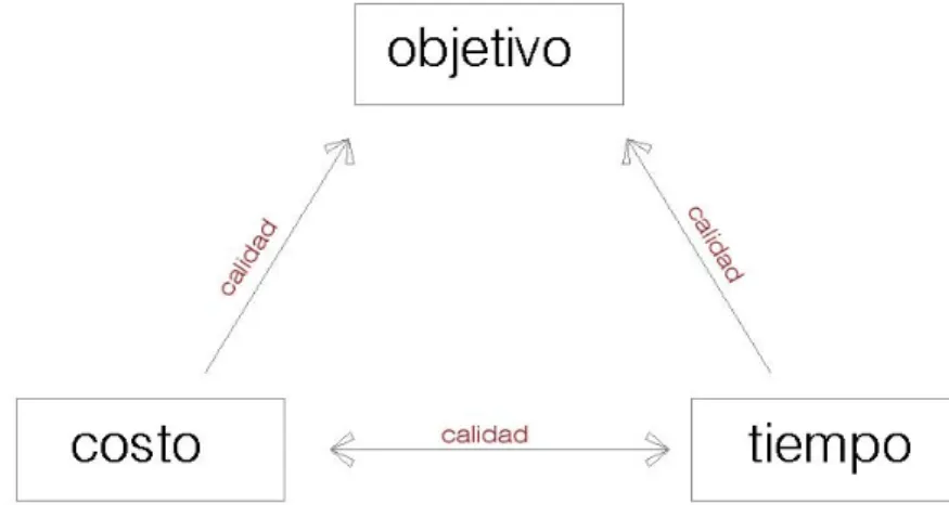 Fig. 3.3.1 Administración de proyecto. Oberlender. Project Management for Engineering and  Construction.