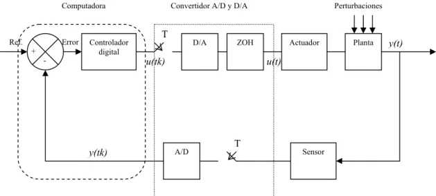 Figura 2-2: Lazo de control digital. 