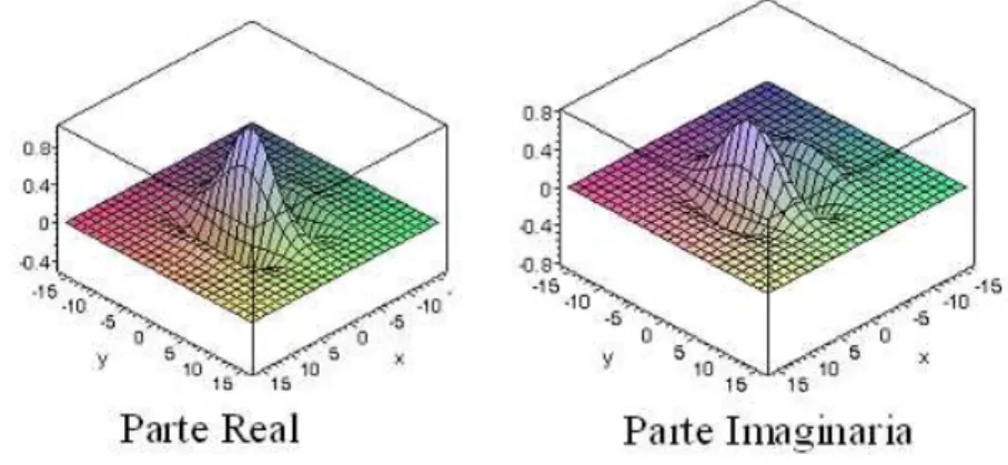 Figura 2.7: Una onda de Gabor con φ = 0, k = 2π/10 y σx = σy = 4