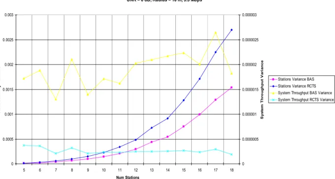 Figure 7.4. Stations Delay Variance and System Throughput Variance for SNR = 6 dB, Radius = 10  m, at 5.5 Mbps