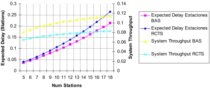 Figure 7.19. AP Delay Variance for SNR = 6 dB, Radius = 20 m, Bit Rate = 11 Mbps SNR = 6 dB, Radius = 20 m, 11 Mbps00.050.10.150.20.250.35 6 7 8 9 10 11 12 13 14 15 16 17 18Num Stations