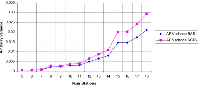 Figure 7.35. AP Delay Variance for SNR = 6 dB, Radius = 30 m, Bit Rate = 54 Mbps 