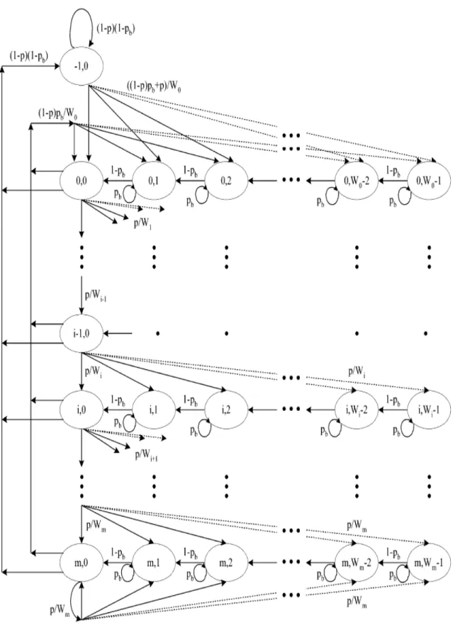Figure 5.1 The state transition diagram for the Markov chain model.
