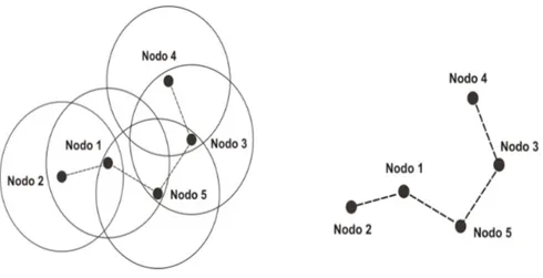 Figura 2.1: Ejemplo de una red Ad Hoc con 5 nodos mostrando su radio de cobertura y las conexiones entre ellos.