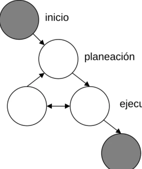 Figura 1 Procesos de todo proyecto. (PMBoK, 2000:31) 