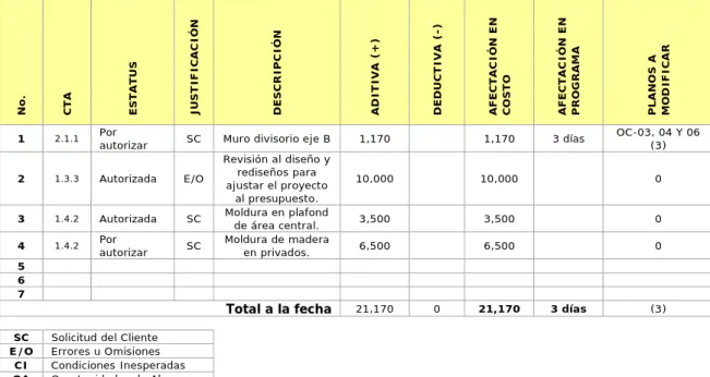 Figura 8 Relación de Cambios 