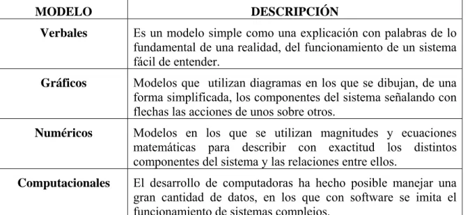 Tabla 4- Diferentes tipos de modelos existentes. E.Prim (1998) 