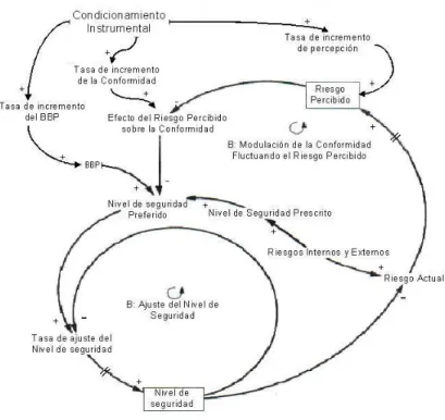 Figura 2.- Diagrama causal de la Seguridad de la Información con modificación en el BBP, la  conformidad y la percepción de riesgo