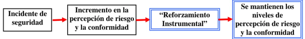 Figura 3.- Secuencia de acción de las fases de condicionamiento y de reforzamiento. 