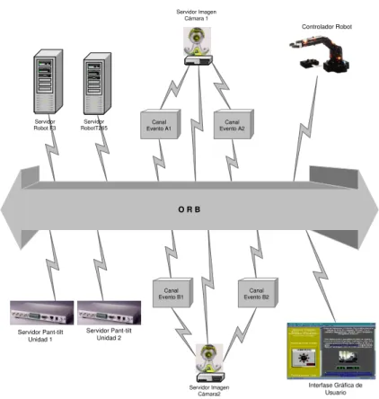 Figura 1.2: Componentes cliente - servidor para un sistema distribuido basado en COR- COR-BA.