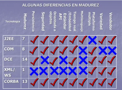 Figura 2.2: Comparativo de tecnolog´ıas middleware.