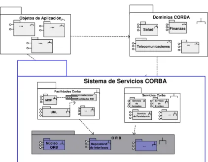 Figura 3.2: Arquitectura de Administraci´on de Objetos.