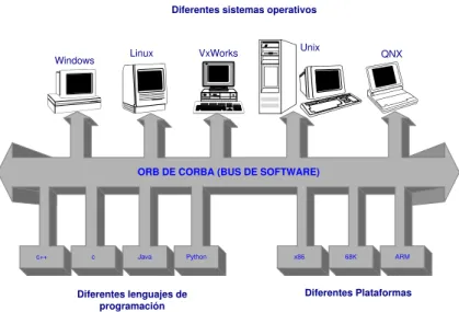 Figura 3.6: Interoperabilidad de objetos implementados en diferentes lenguajes.