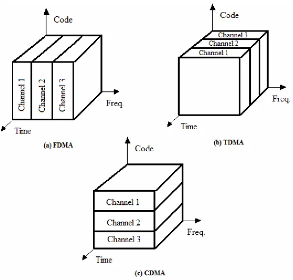 Figure 2.4: Three multiple access schemes: (a) Frequency division Multiple Access  (FDMA), in which different channels are assigned to different frequency bands; (b) Time  Division Multiple Access (TDMA), where each channel occupies a cyclically repeating 