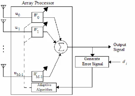 Figure 3.5: An adaptive array basic structure. 