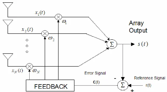 Figure 3.7: Adaptive array structure in the MMSE criterion. 