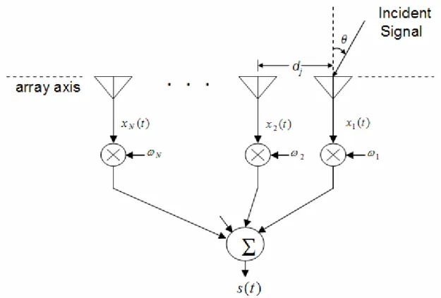 Figure 3.10: An N-element linear array. 