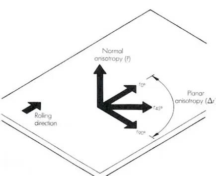 Figura 2.2 La anisotropía planar incluye las variaciones de las razones de  deformación en diferentes direcciones en el plano de la lámina