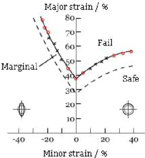 Figura 2.12 FLD con curva de seguridad [7] 