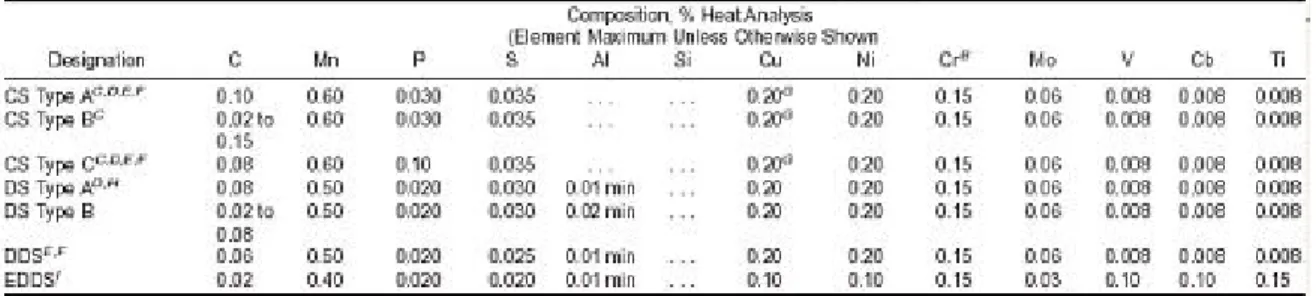 Tabla 4.1 Composición química para aceros rolados en frío CS, DS, DDS, EDDS  [9] 