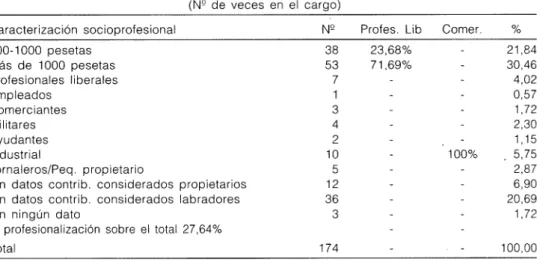 CUADRO 1. CARACTERIZACiÓN SOCIO PROFESIONAL DE LOS MIEMBROS DE LA JUNTA DIRECTIVA DE LA ASOCIACiÓN DE