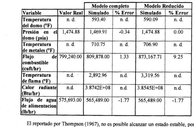 Tabla 4.1. Comparación de estado estable a 75 MW.