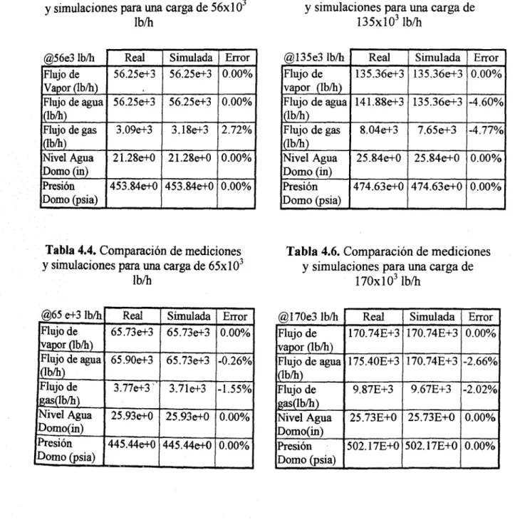 Tabla 4.3. Comparación de mediciones Tabla 4.5. Comparación de mediciones y simulaciones para una carga de 56x10~ y simulaciones para una carga de