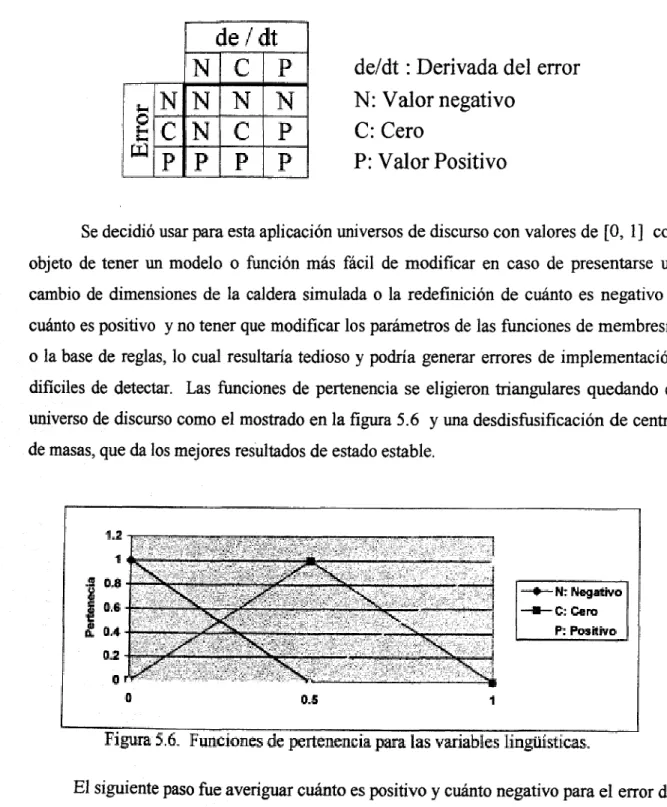 Tabla 5.3. Tabla de asociación difusa
