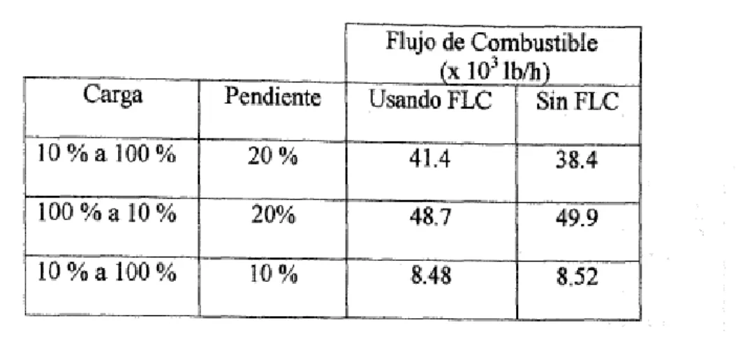 Tabla 5.5. Combustible usado durante el transitorio.