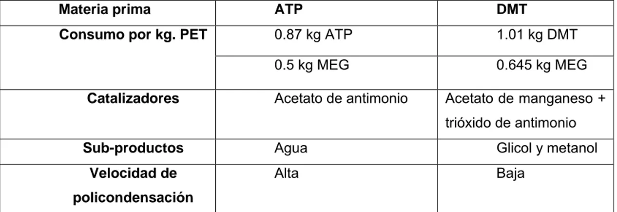 Tabla 1-1 comparativa entre el DMT y el ATP [4]: 