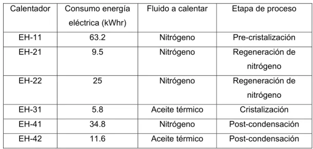 Tabla 1-3  Calentador Consumo  energía 