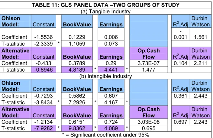 TABLE 11: GLS PANEL DATA –TWO GROUPS OF STUDY    (a) Tangible Industry 