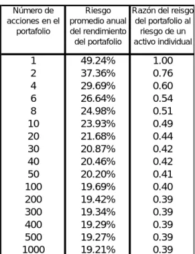 Tabla 6.1:diversificación del riesgo 