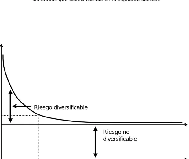 Figura 6.1: diversificación del riesgo