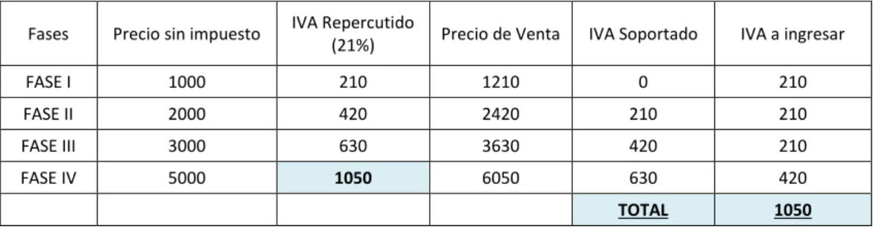 Tabla 1: Ejemplo del funcionamiento de la recaudación del IVA. 