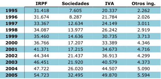 Tabla  2:  Ingresos  de  los  impuestos  en  España  durante  el  periodo  1.995-2.013  (cifras en millones de euros)