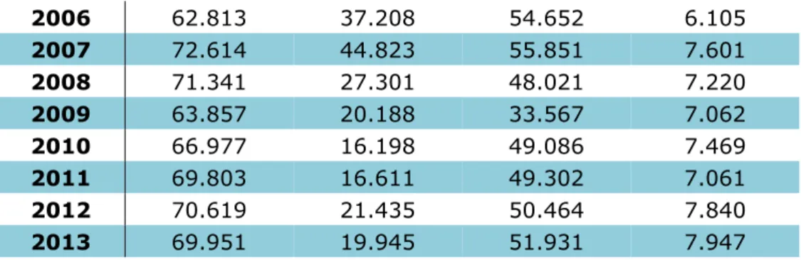 Tabla  3:  Importancia  relativa  de  los  impuestos  en  España  durante  el  periodo  1.995-2.013
