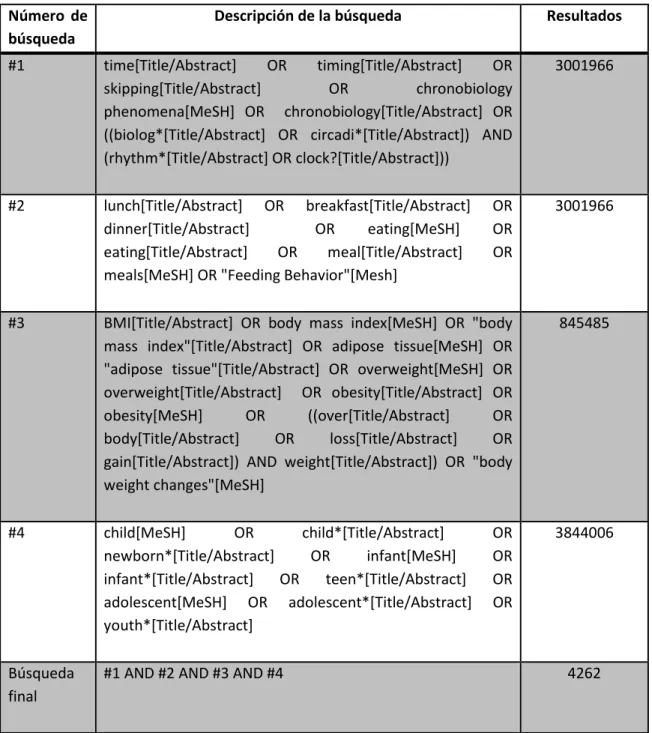 Tabla 1. Algoritmo de búsqueda en PubMed.  