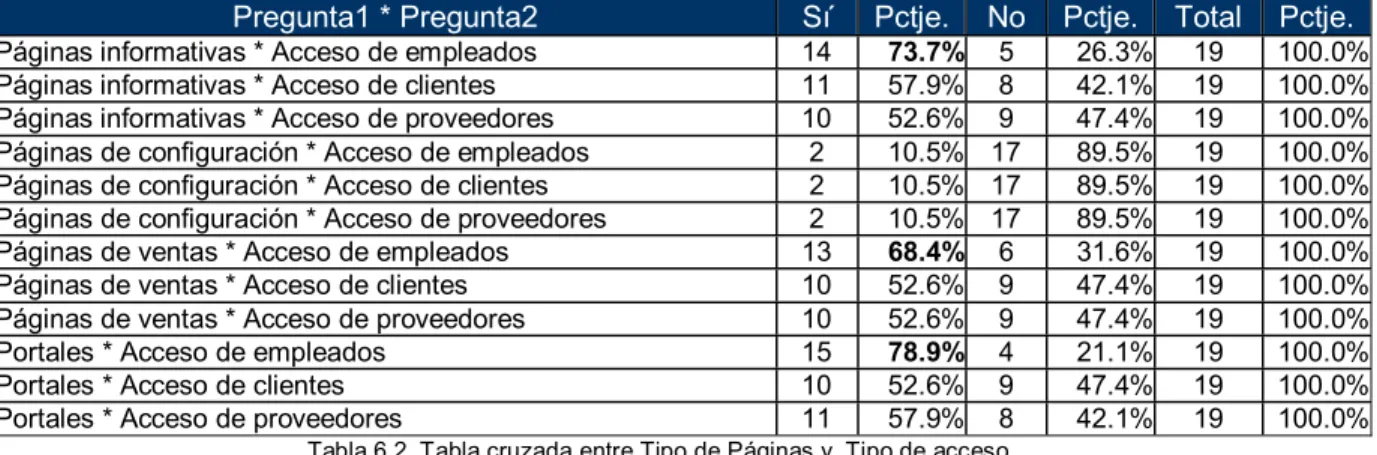 Tabla 6.2  Tabla cruzada entre Tipo de Páginas y  Tipo de acceso 