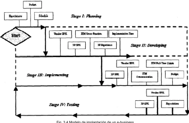 Fig. 3.4 Modelo de implantación de un e-business. 