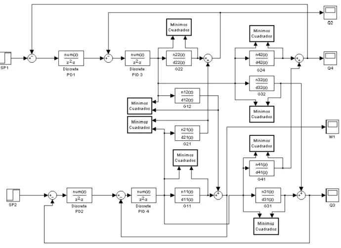 Fig. 2.3.  Esquema de control/identificación. SP i =señales de excitación 