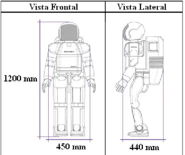 Figura 14.  Dimensiones y características de ASIMO [20]. 