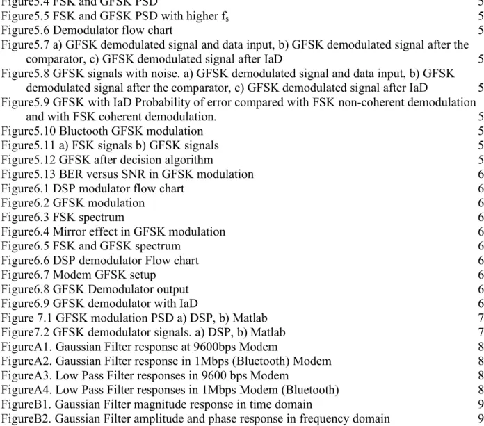 Figure 7.1 GFSK modulation PSD a) DSP, b) Matlab  72 