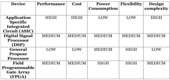 Table 3.1 Performance, cost, power, flexibility and design complexity comparison of  programmable devices 