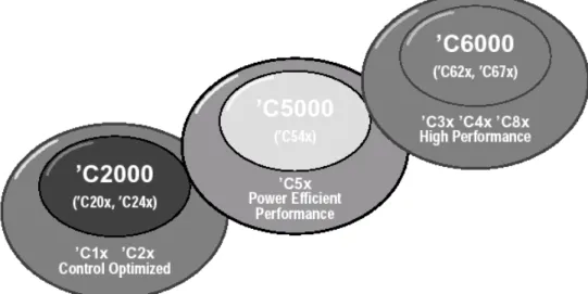 Figure 3.4 shows the C5000 roadmap where the different applications depending on the devices  are showed