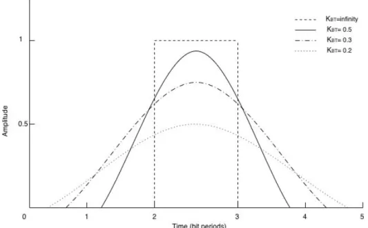 Figure 4.6 shows the transfer function for different values of BT product (bandwidth-time  product) [7]