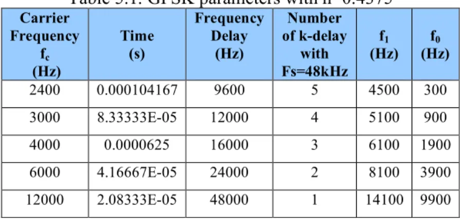 Figure 5.1.Frequency frequencies for integer k. 
