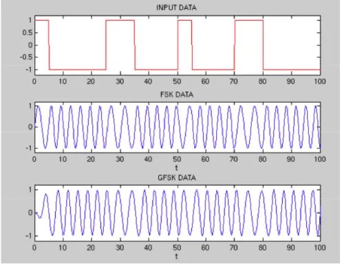 Figure  4.4  shows  the  GFSK  modulation  PSD  versus  the  FSK  modulation  centered  at  f c =12000Hz