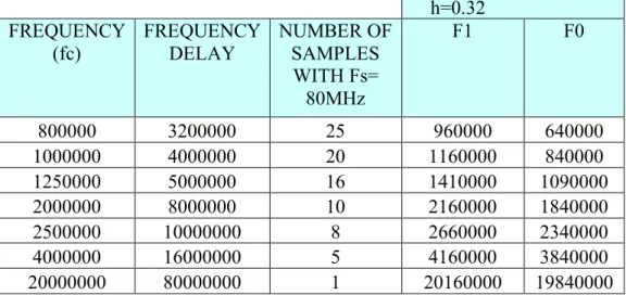 Table shows the frequency selection for different central frequencies with an index modulation of  !  h=0.32 and for an integer k delays