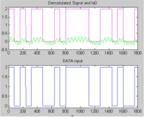 Figure 5.12 shows the demodulated signal and then signal after the decision algorithm
